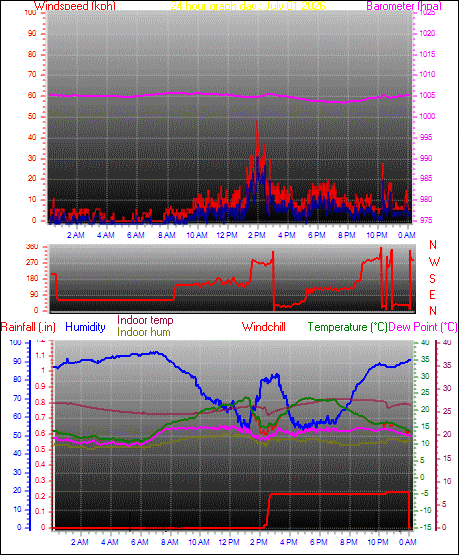 Weather Graph Wave HannaWX - Daily / Monthly Weather History From This Station